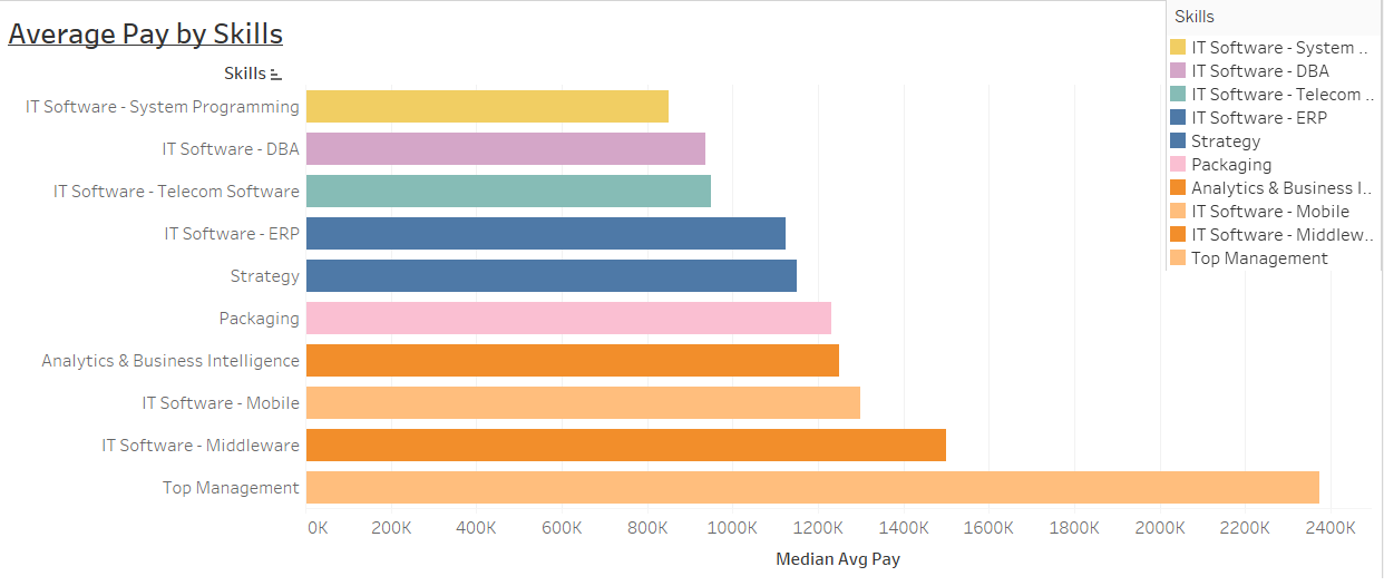 Top Avg pay by skills